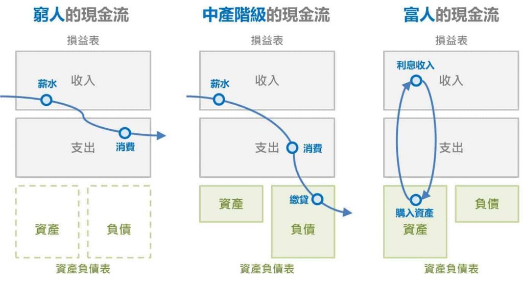 富爸爸窮爸爸-窮人/中產階級/富人 的現金流差異